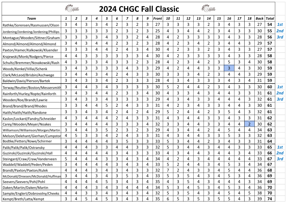 2024 CHGC Fall Classic Results - Centura Hills Golf Club