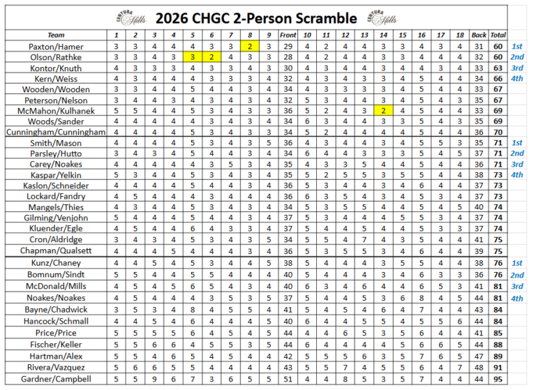 2026 CHGC 2-Person Scramble Results - Centura Hills Golf Club